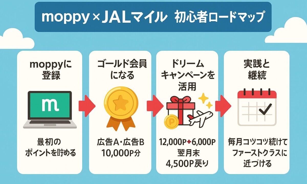 change from moppy to jal mile roadmap