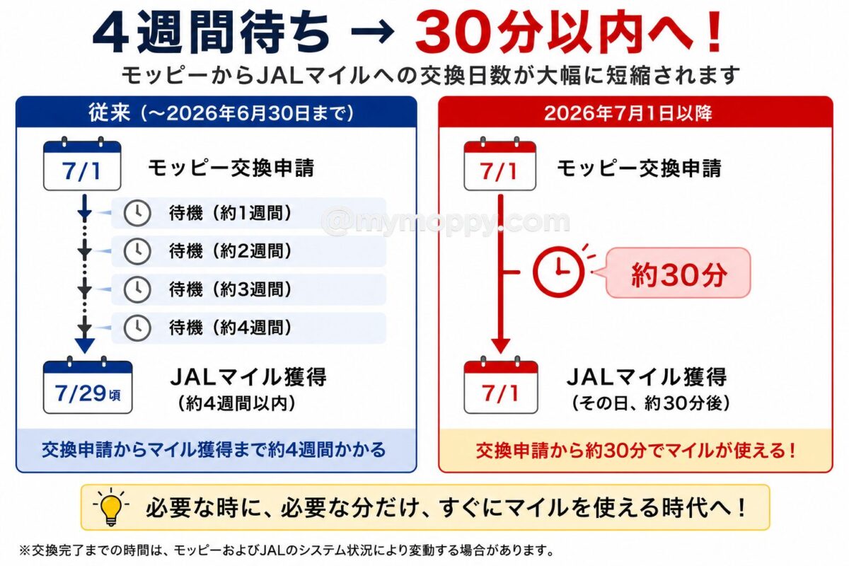 4週間と30分との比較